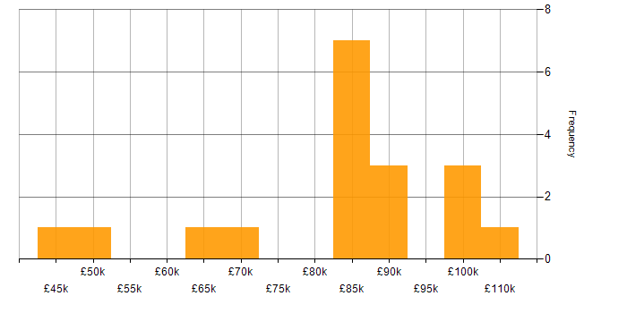 Salary histogram for Fund Management in the UK