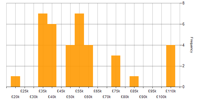 Salary histogram for Game Development in the UK