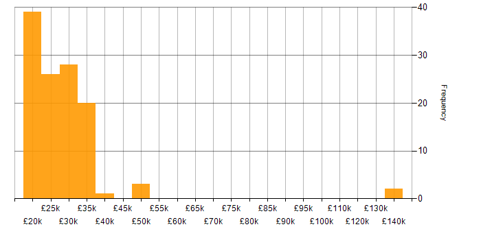 Salary histogram for Graduate Consultant in the UK