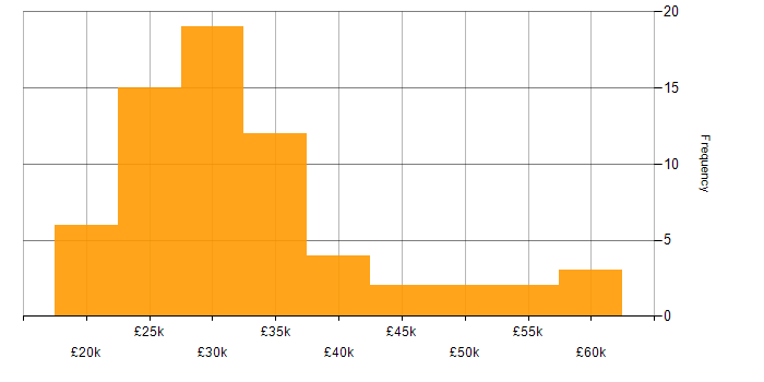 Salary histogram for Graduate Software Engineer in the UK