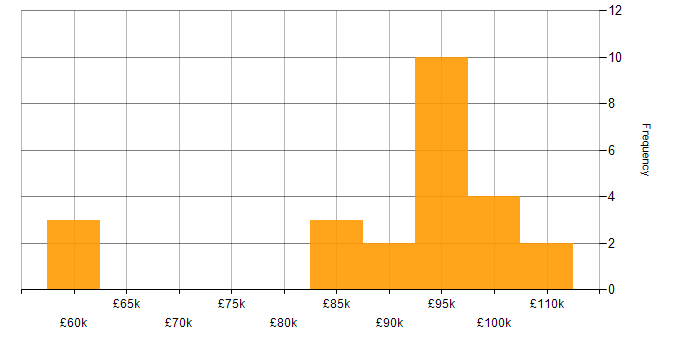 Salary histogram for Head of Cybersecurity in the UK