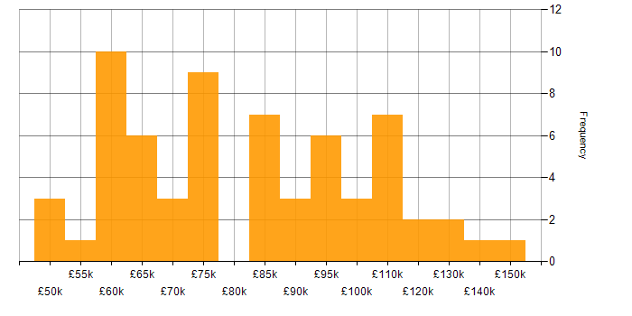 Salary histogram for Head of Delivery in the UK