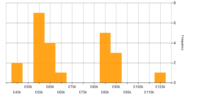 Salary histogram for Head of Support in the UK
