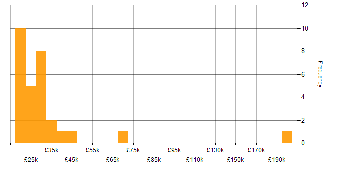 Salary histogram for Help Desk Engineer in the UK