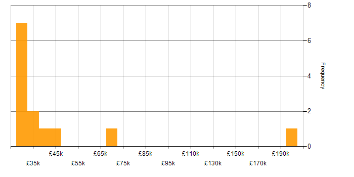 Salary histogram for Help Desk Support Engineer in the UK