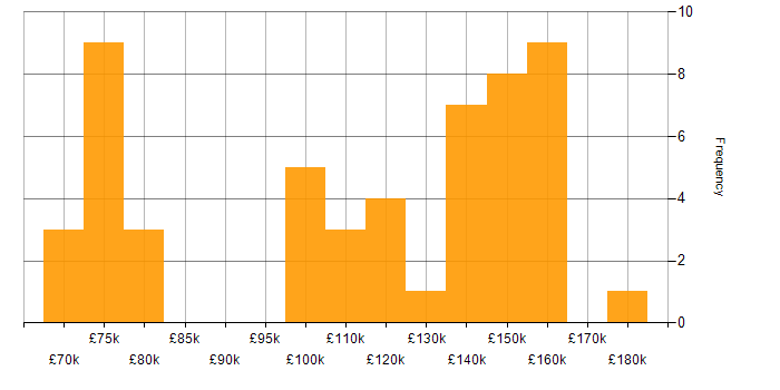 Salary histogram for High-Frequency Trading in the UK