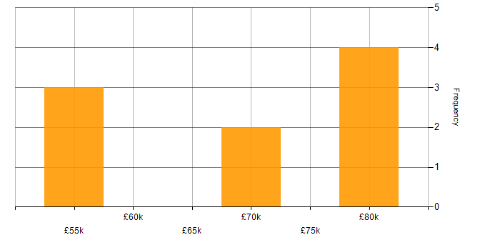 Salary histogram for Highcharts JS in the UK