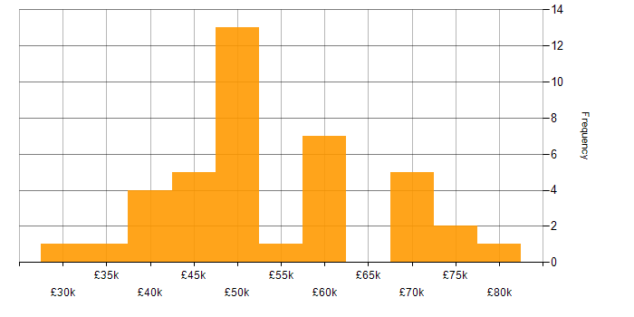 Salary histogram for HR Manager in the UK