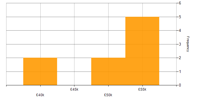 Salary histogram for htmx in the UK