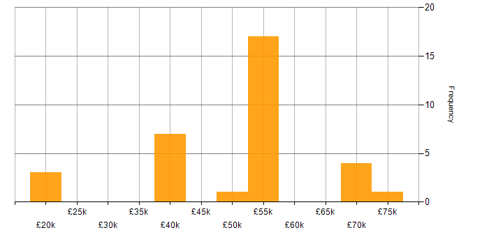 Salary histogram for Human Factors in the UK