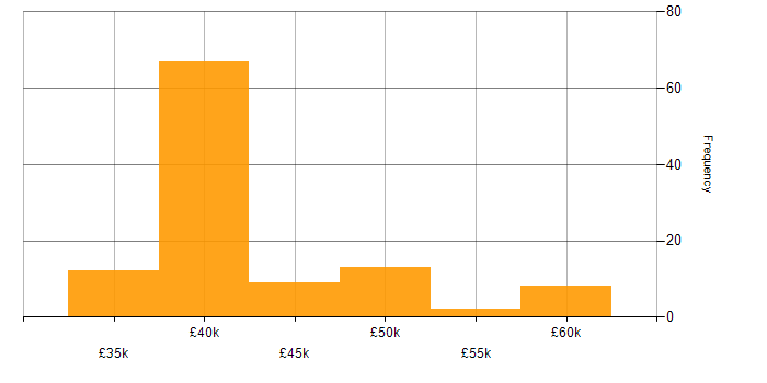 Salary histogram for ICT Manager in the UK