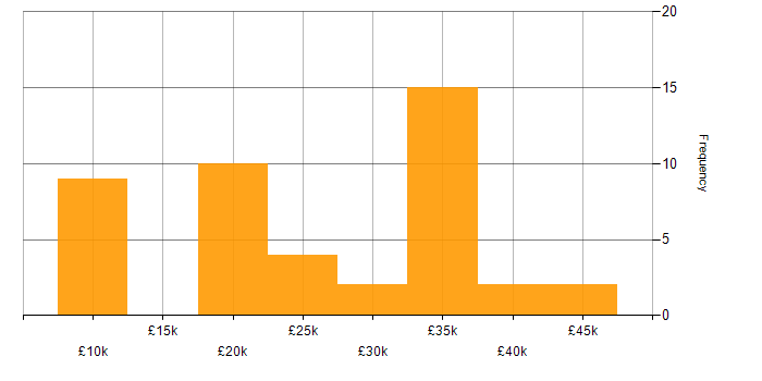 Salary histogram for ICT Support in the UK