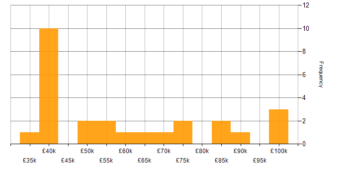 Salary histogram for Implementation Project Manager in the UK
