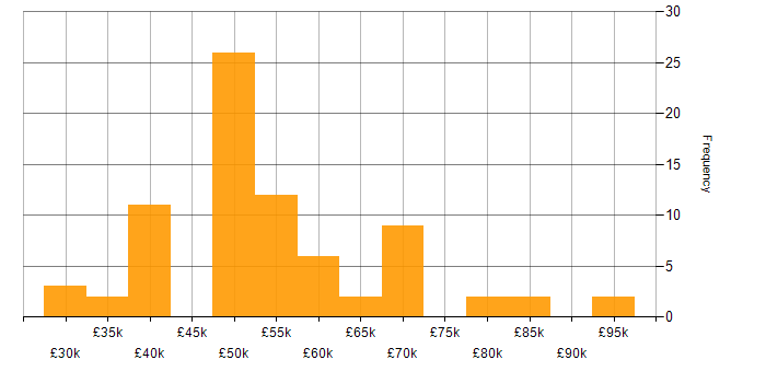 Salary histogram for Incident Manager in the UK