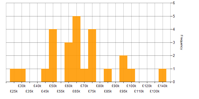 Salary histogram for Information Security Governance in the UK