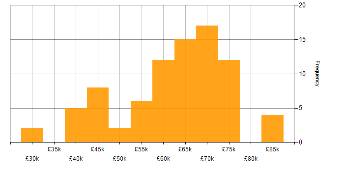Salary histogram for Infrastructure Consultant in the UK