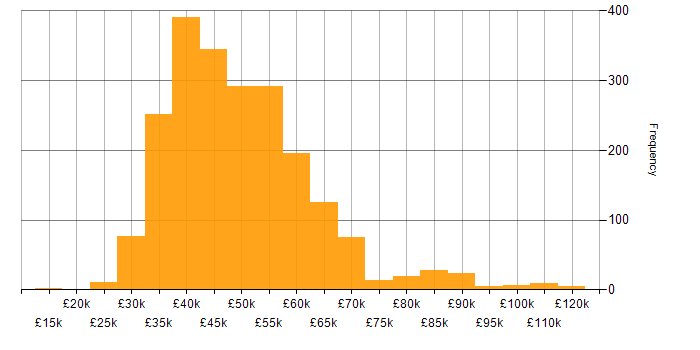 Salary histogram for Infrastructure Engineer in the UK