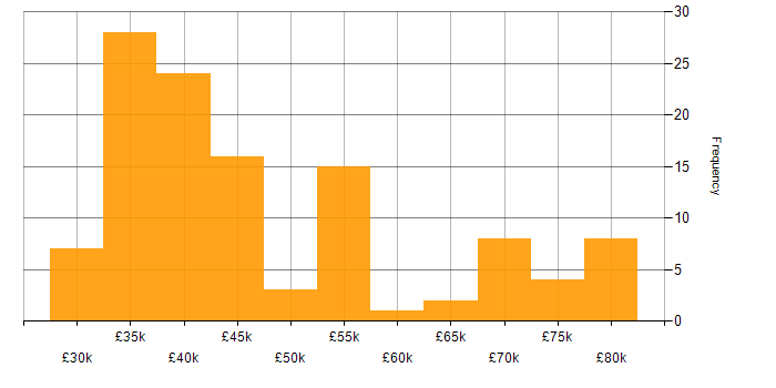 Salary histogram for Infrastructure Team Leader in the UK