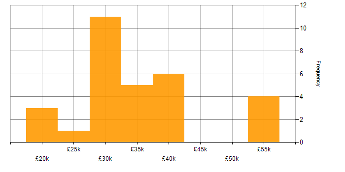 Salary histogram for Installations Engineer in the UK