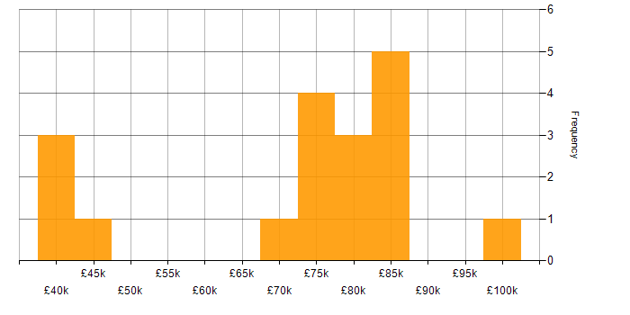 Salary histogram for Insurance Systems Analyst in the UK