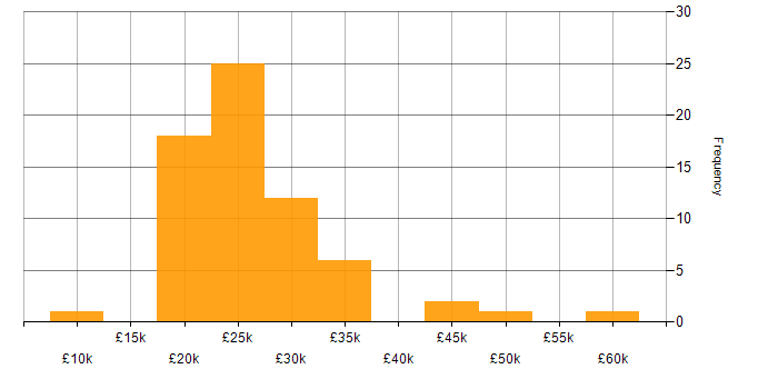 Salary histogram for IT Assistant in the UK