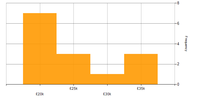 Salary histogram for IT Recruitment Consultant in the UK