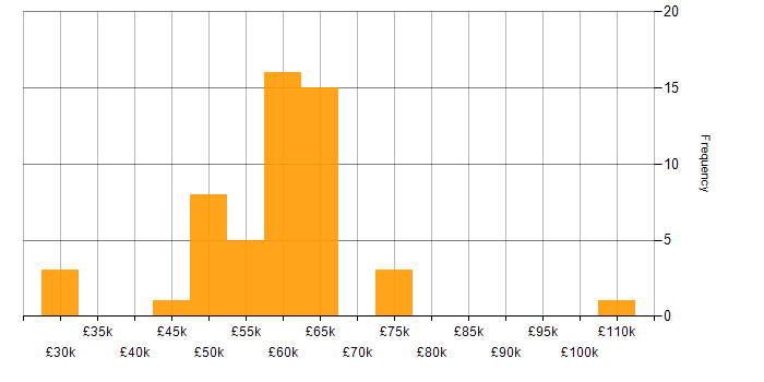 Salary histogram for IT Risk Manager in the UK