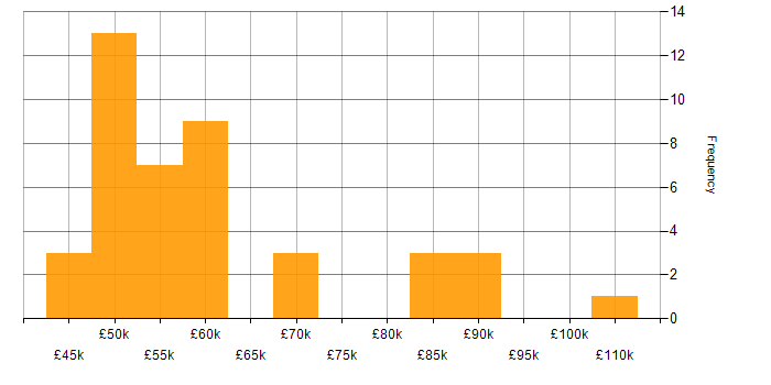 Salary histogram for IT Technical Manager in the UK