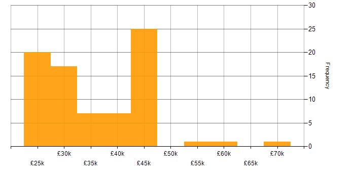 Salary histogram for IT Trainer in the UK