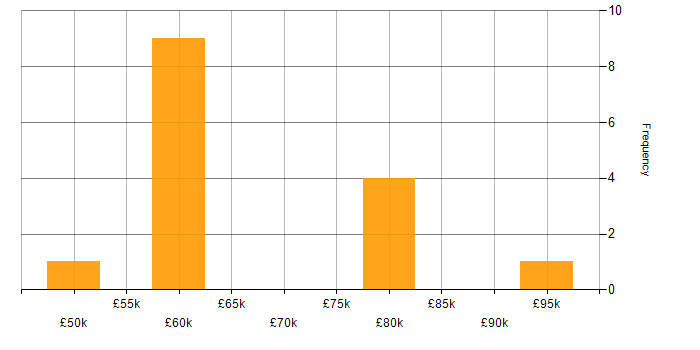 Salary histogram for ITSM Consultant in the UK