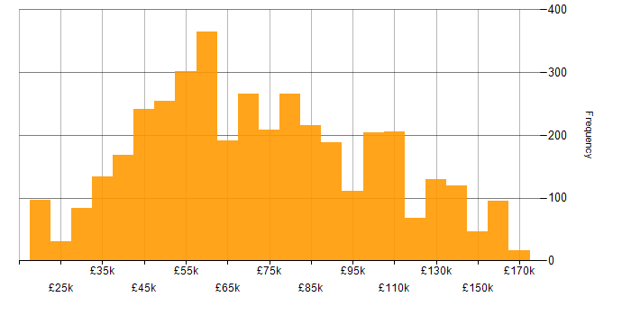 This chart provides a salary histogram for IT jobs citing Java over the last 3 months  within the UK.