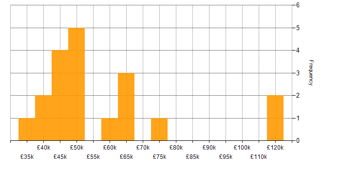 Salary histogram for Java EE in the UK
