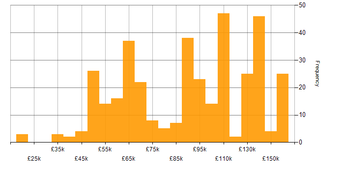 Salary histogram for Java Software Engineer in the UK