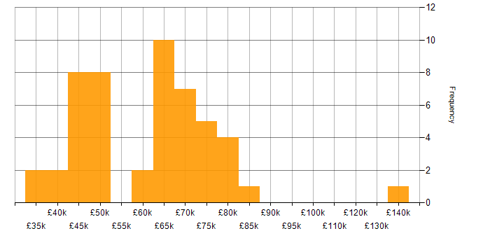 Salary histogram for JavaScript Engineer in the UK