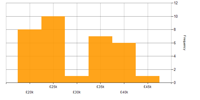 Salary histogram for Junior C# Developer in the UK