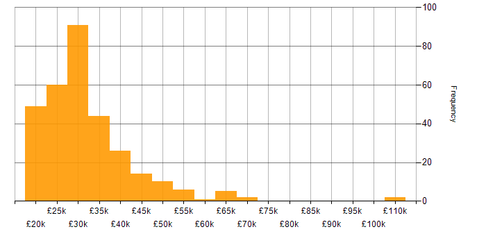 Salary histogram for Junior Developer in the UK