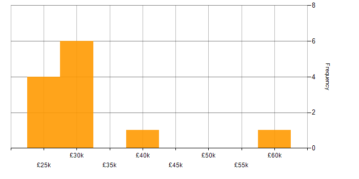 Salary histogram for Junior Service Manager in the UK
