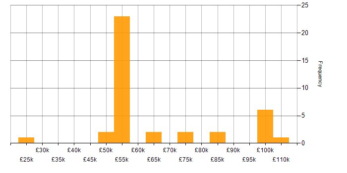 Salary histogram for JWT in the UK