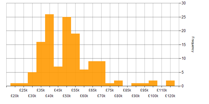 Salary histogram for Knowledge Management in the UK