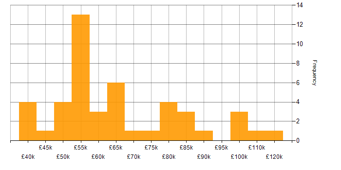 Salary histogram for Lambda Expressions in the UK