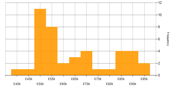 Salary histogram for Lead Business Analyst in the UK