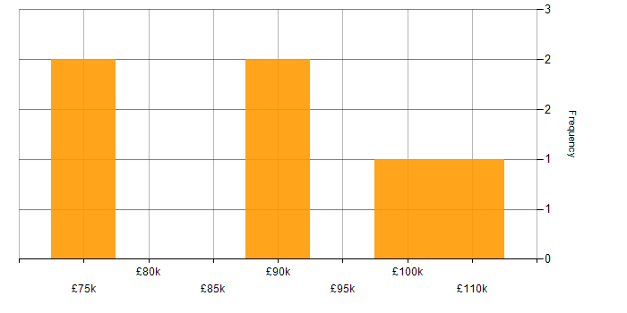 Salary histogram for Lead Cloud Architect in the UK