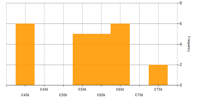 Salary histogram for Lead Systems Engineer in the UK