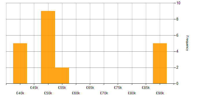 Salary histogram for Lead Web Developer in the UK