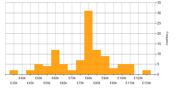 Salary histogram for Logical Data Model in the UK