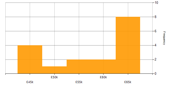 Salary histogram for Logistics Manager in the UK