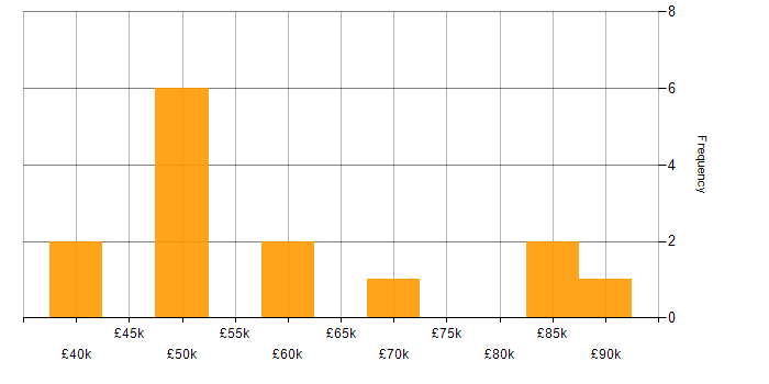 Salary histogram for LogRhythm in the UK