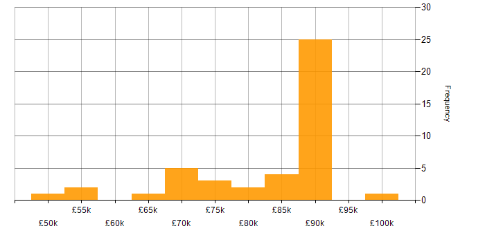 Salary histogram for Machine Learning Engineer in the UK