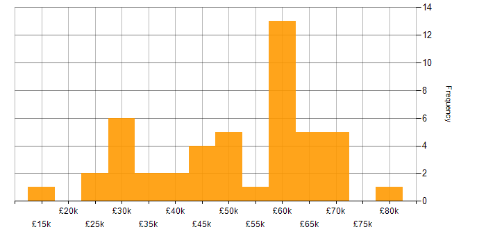 Salary histogram for Malware Detection/Protection in the UK