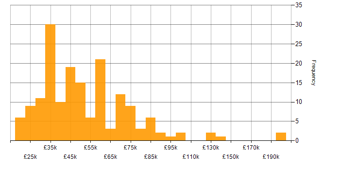 Salary histogram for Market Research in the UK